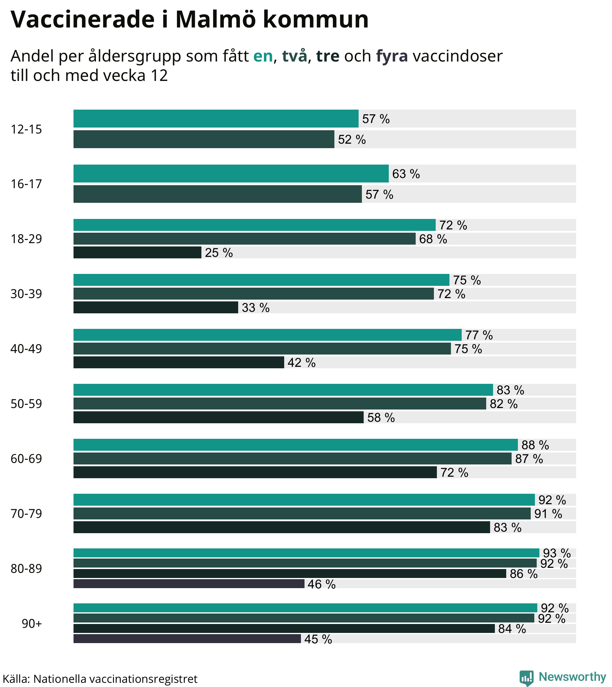 Graf över vaccinerade per åldersgrupp